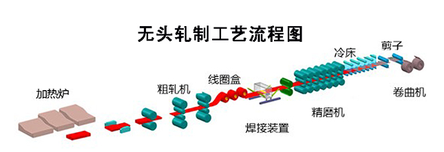 JFE高強度鋼板的無頭軋制新技術(shù)